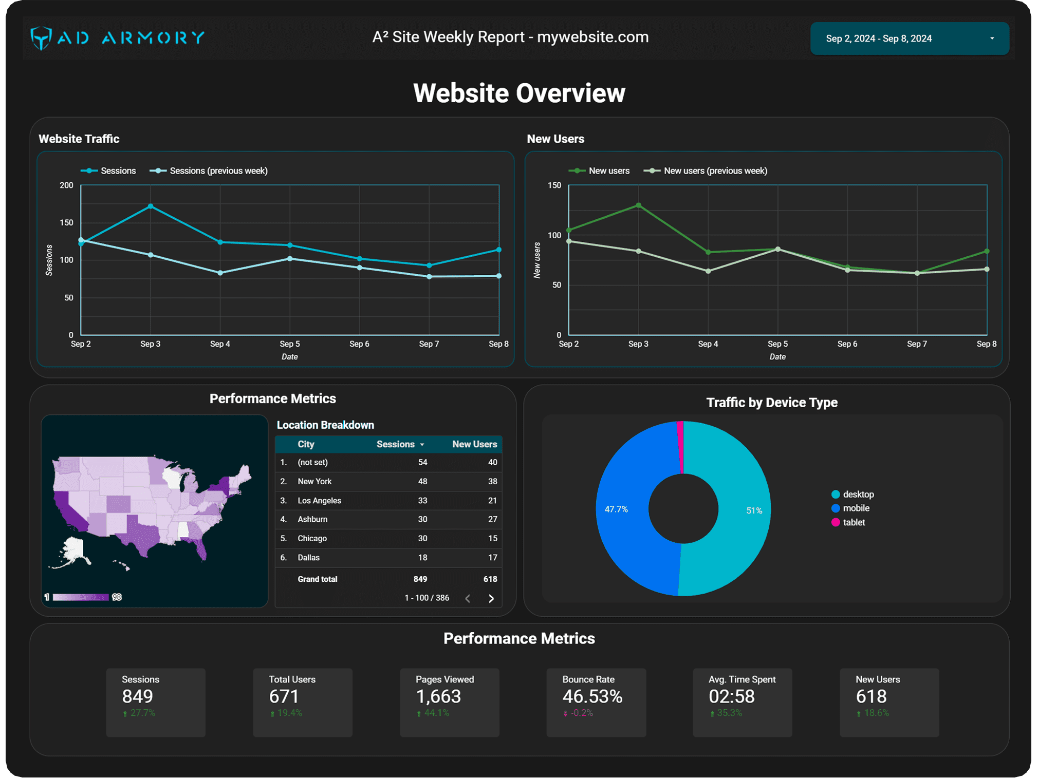 A² Sites Website Analytics