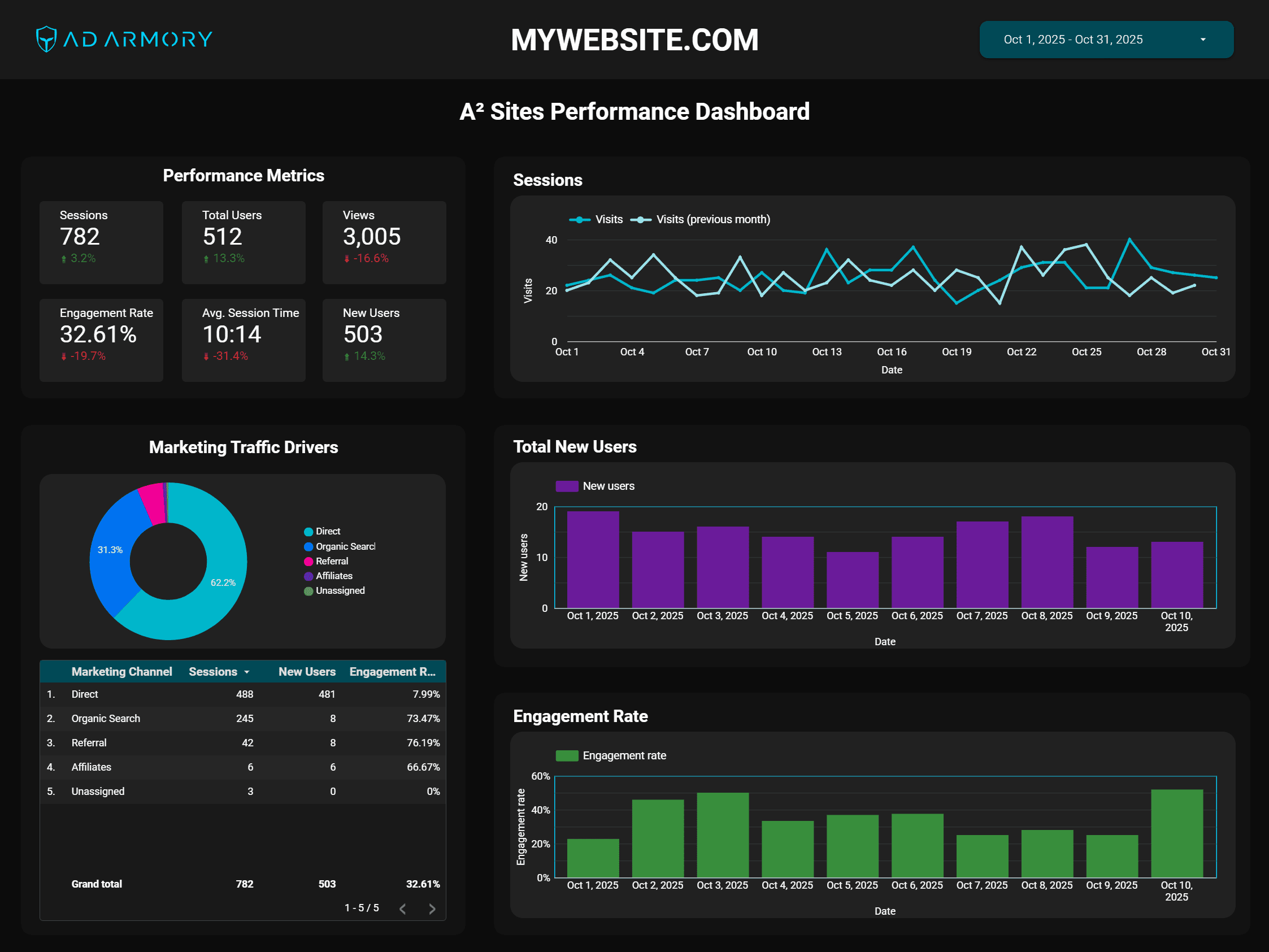 A² Sites Website Analytics
